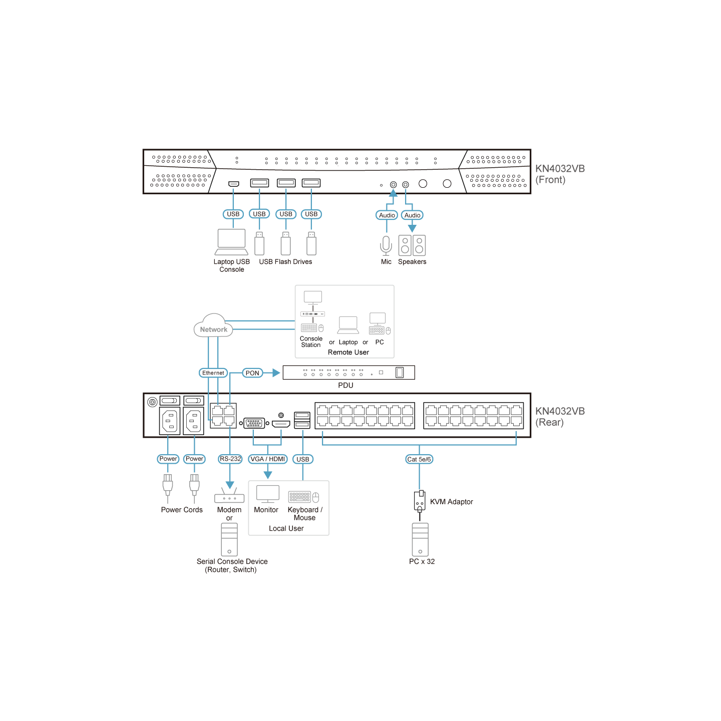 ATEN KN4032VB – Switch KVM 32 Puertos con IP