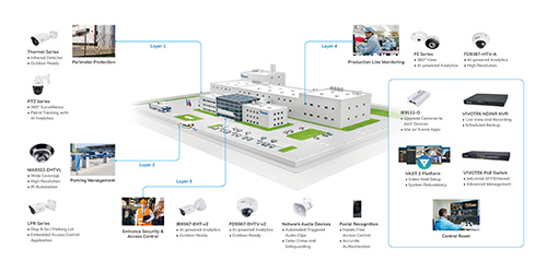 Solución de vigilancia total para la gestión inteligente de fábricas