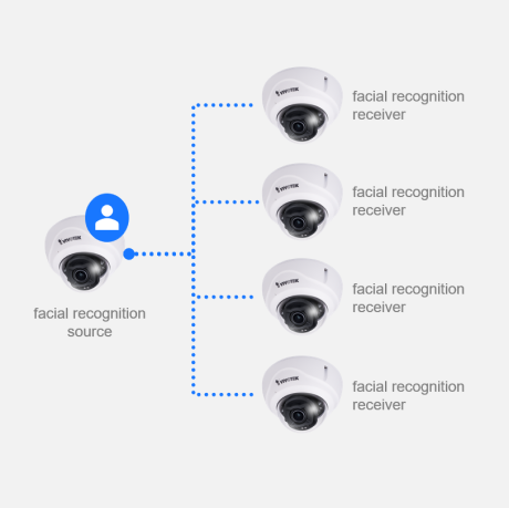 Infraestructura de reconocimiento facial sin servidor con hasta 5 cámaras