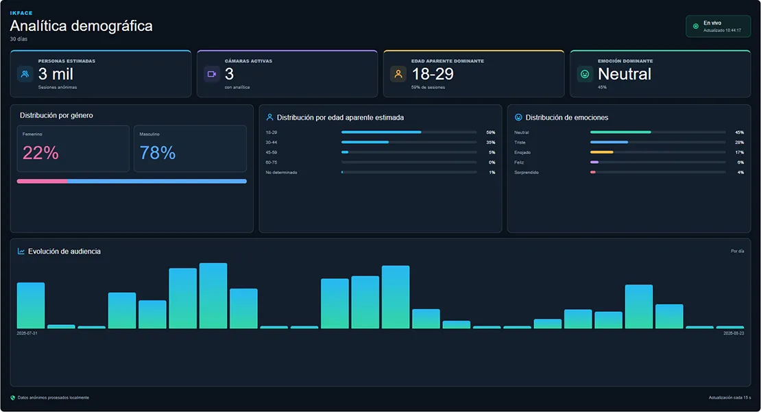 IKFace Edge con capacidades de analítica demográfica