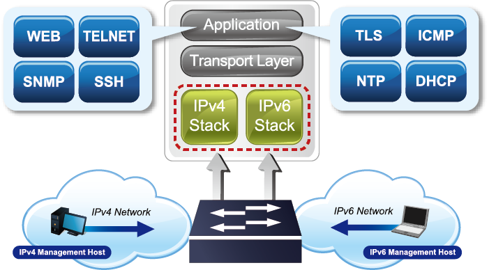 Enrutamiento de VLAN IPv4 e IPv6 de capa 3 para una gestión segura y flexible