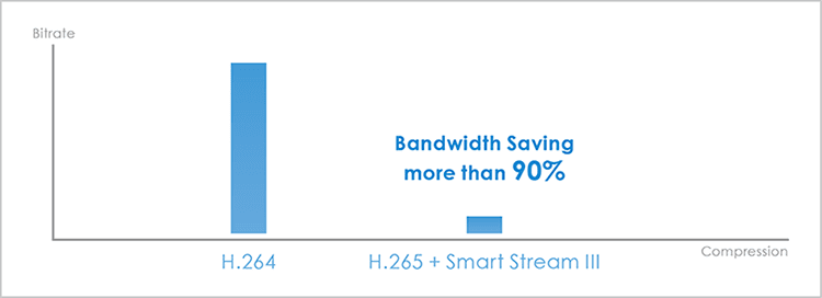 H.265 + Smart Stream III, Ancho de banda ultra bajo